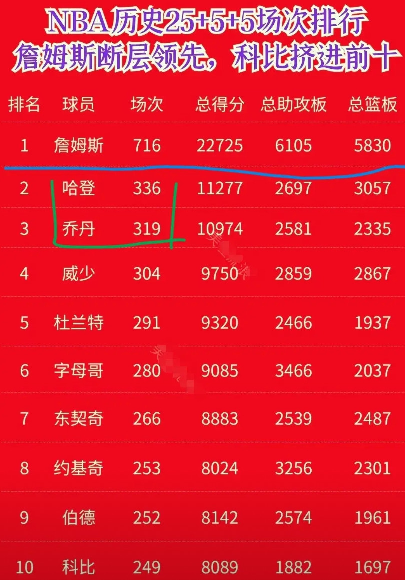 NBA多少年之内还能再出一个能在实力上与詹姆斯相当的球员呢？数据统计中，单场得