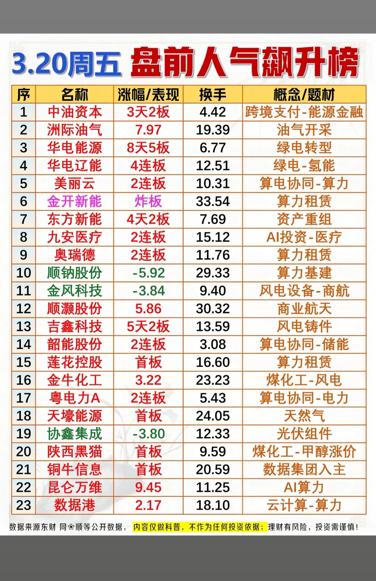 3.20盘前人气飙升榜解析📈这份榜单清晰展现了当前市场的三大核心主线：