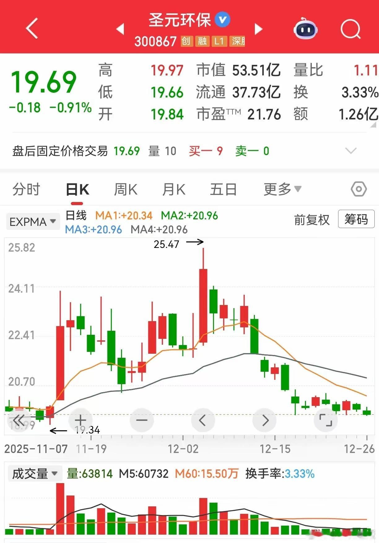 上市公司炒股赔钱了，居然亏损了80%以上，不认输，选择报警，好玩吧。散户赔钱都是