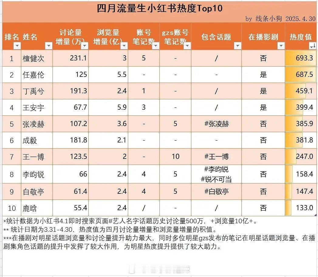 2025年4月流量生🍠热度前十​​​