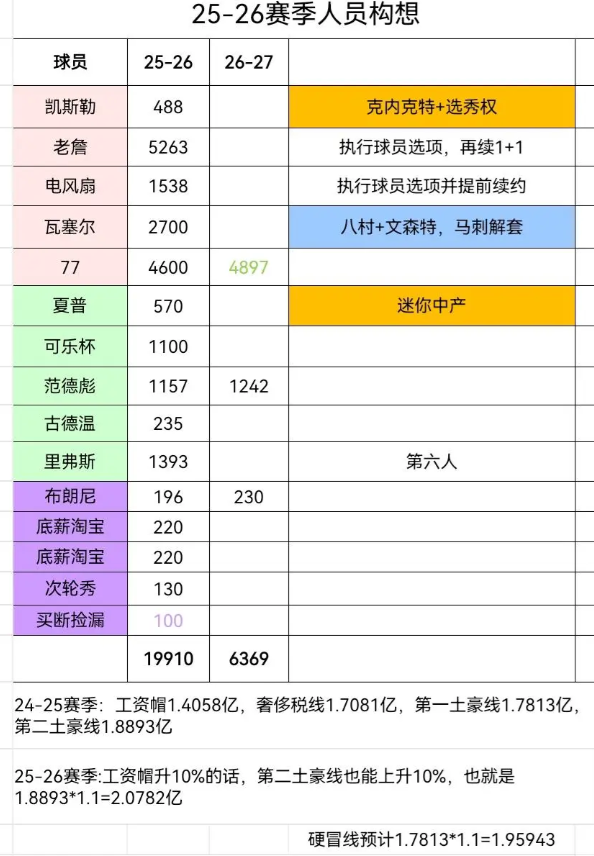 个人觉得这个方案可以一试1.马刺拿了2号签，大概率又选一个天才后卫，现在有福