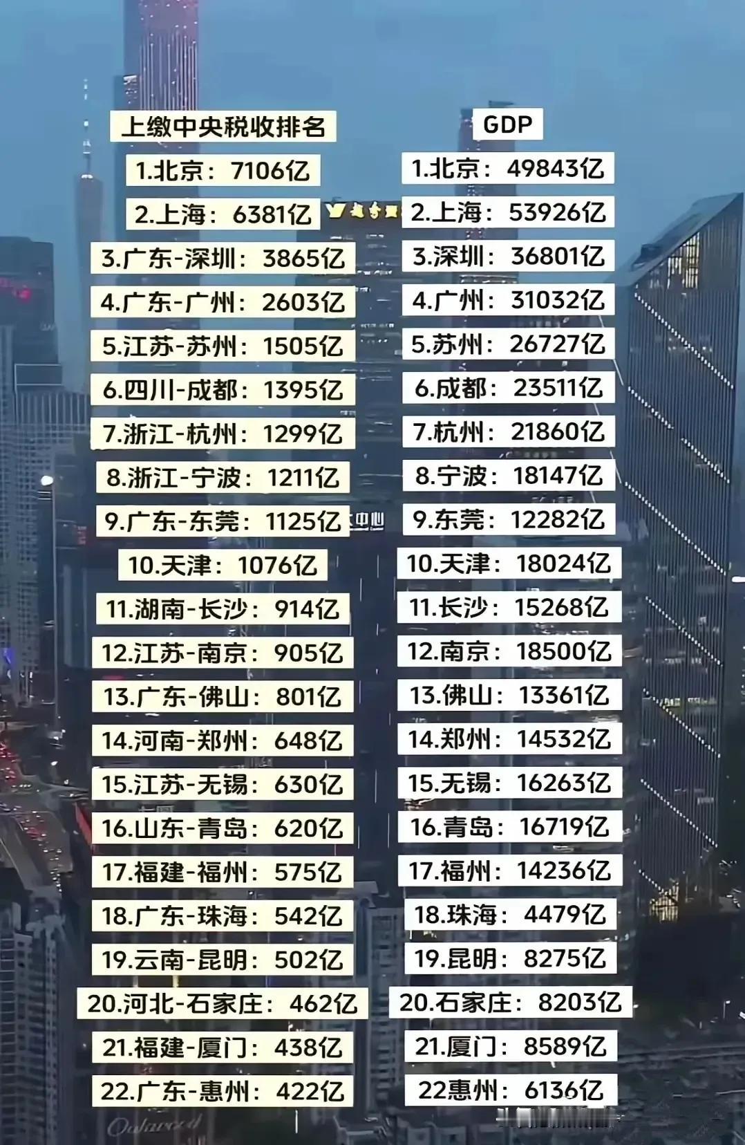 全国城市上缴中央税收前22名：1.北京：7106亿元2.上海：6381亿元
