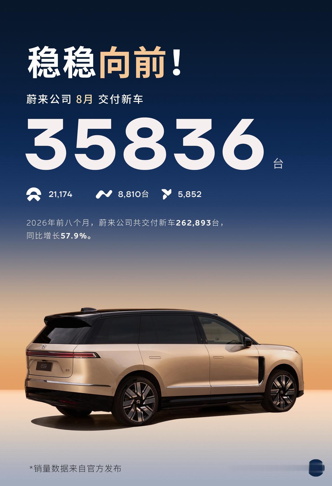 稳稳向前！蔚来8🈷️交付35836台！稳稳向前！蔚来8🈷️交付35836台！