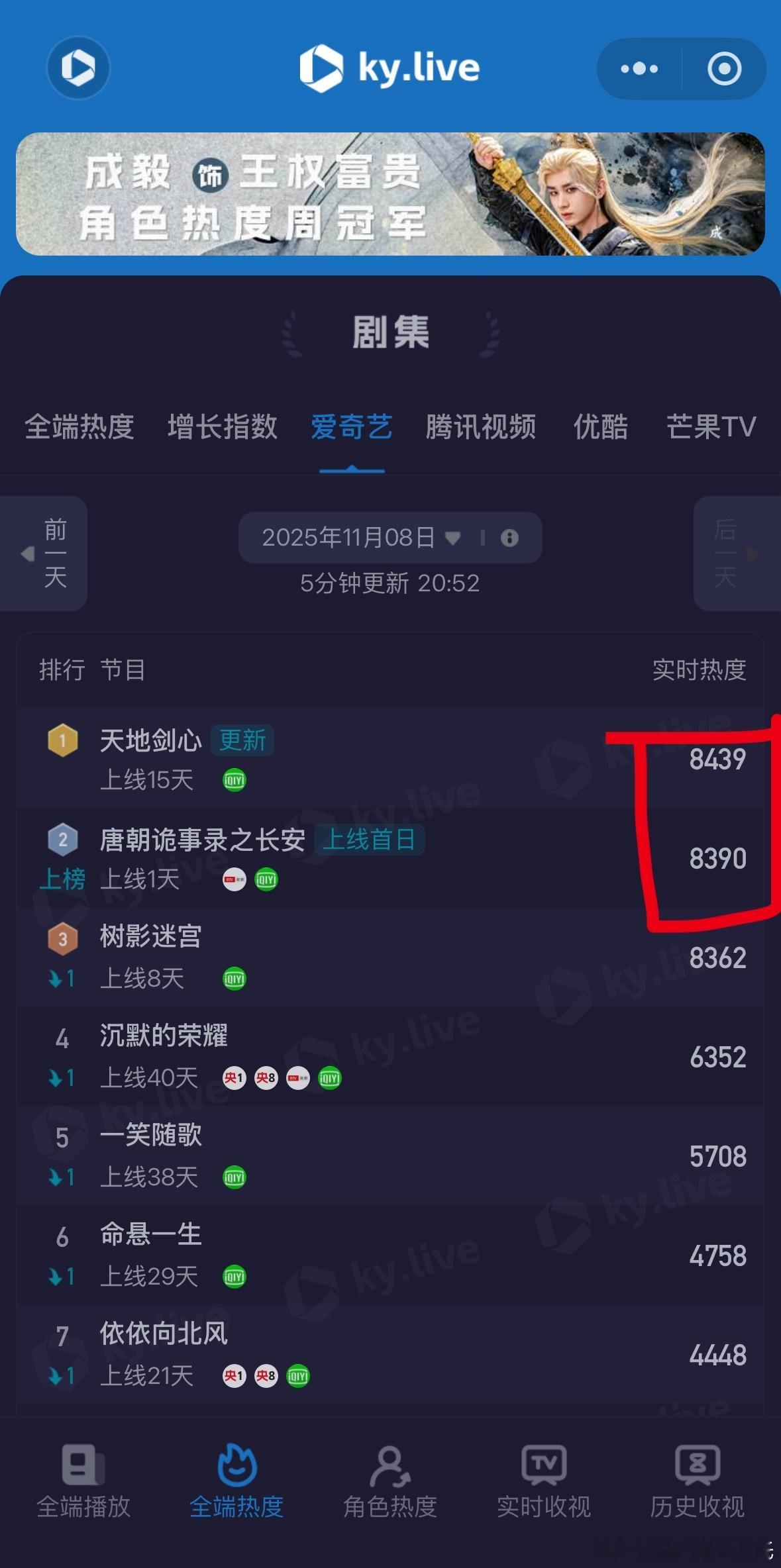 来倒计时，诡3唐朝诡事录之长安过个10-20分钟应该就登顶今晚爱奇艺热度了，首