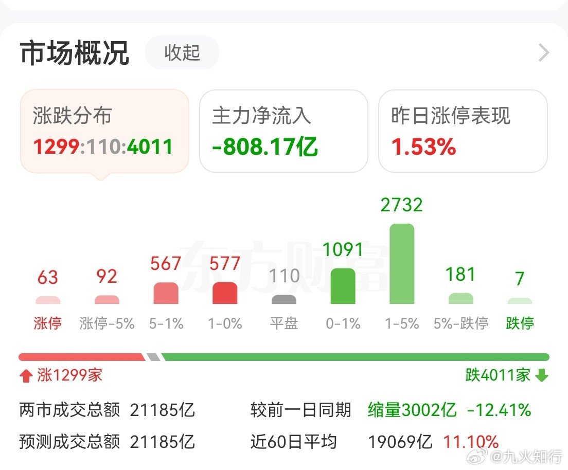 主力报团瓦解后，就是这样的，大面子翻绿，直到主力共识达成，继续抱一起。缩量300