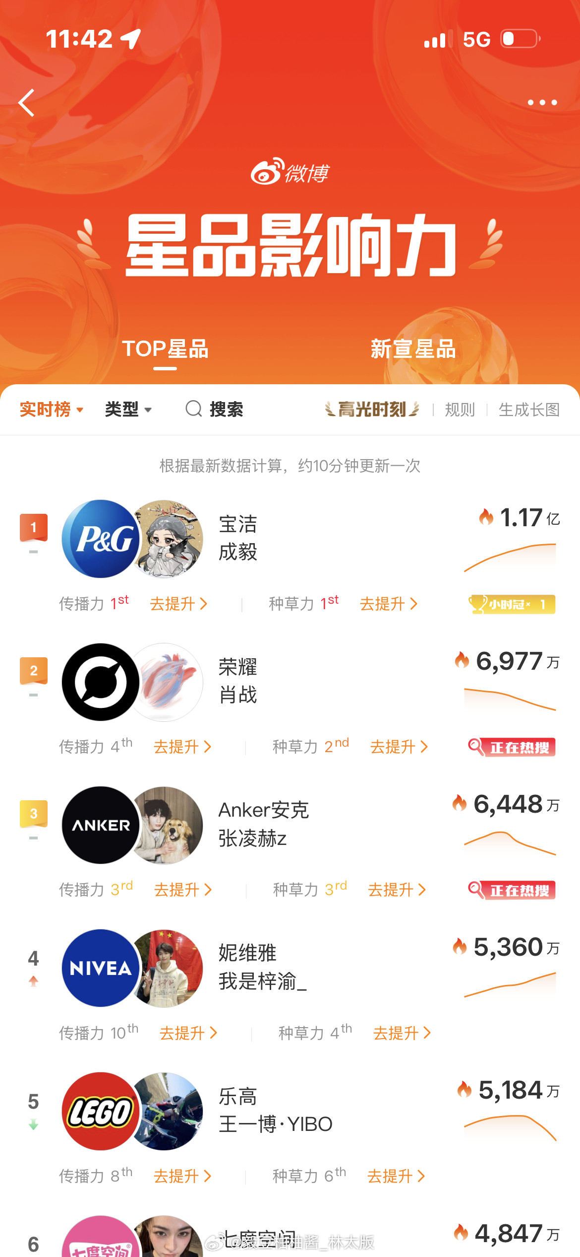 不错不错~宝洁星品影响力已破亿达历史最高值！继续突破天花板，加油冲1.2亿~！宝