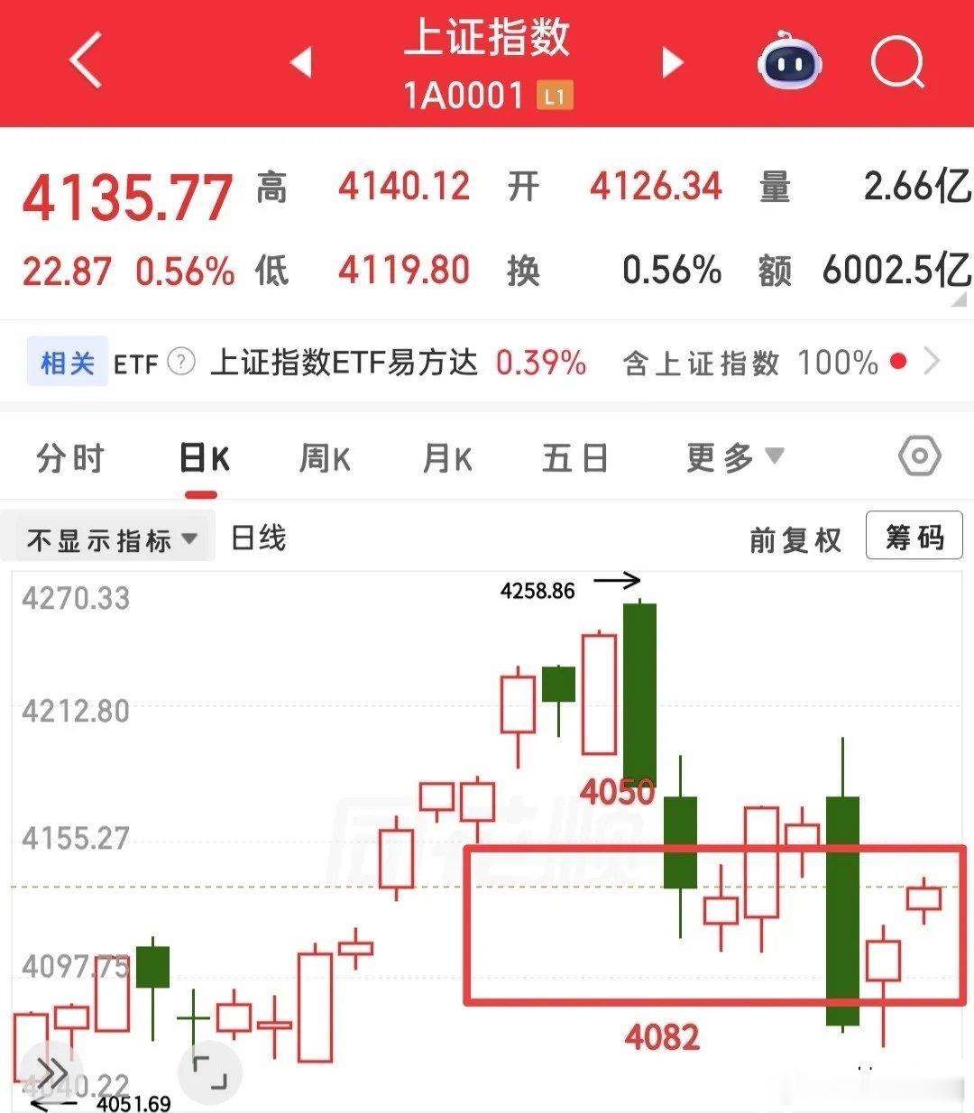 从今日大盘与全A市场走势结构分析：全A指数率先触及2081压力关口，沪指距离41