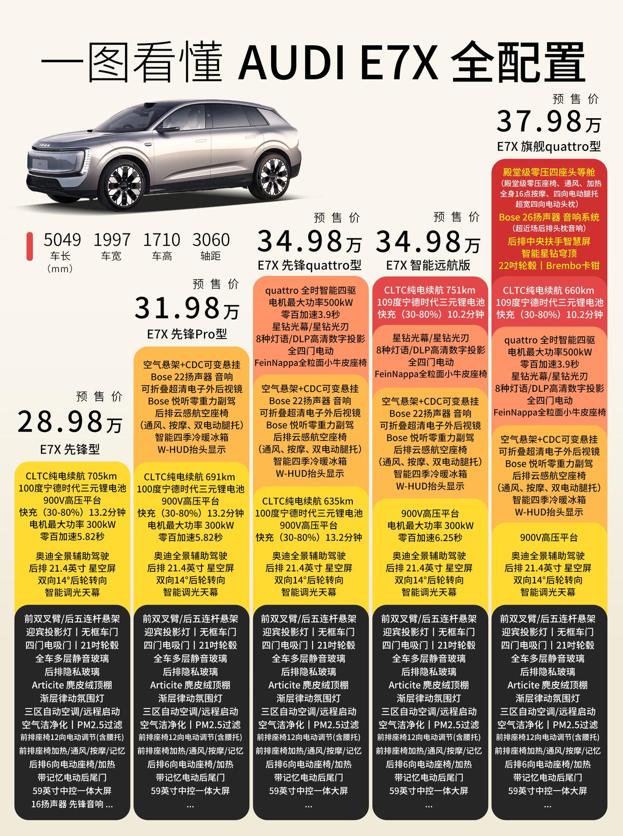 奥迪E7X预售，价格28.98万起，作为一款5米长中大型纯电SUV，全系搭载宁德