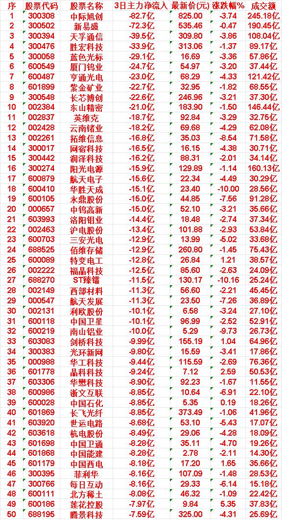 4月29日，前3天主力大幅卖出的50名前3天主力大幅卖出前六名，中际旭创：