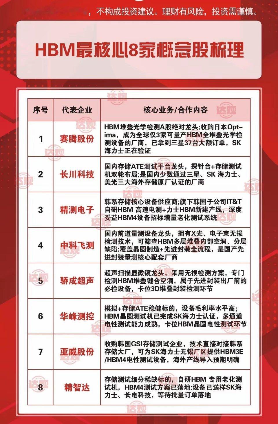高带宽内存核心股梳理，如图。HBM是专为AI大模型、高性能计算设计的3D堆叠DR
