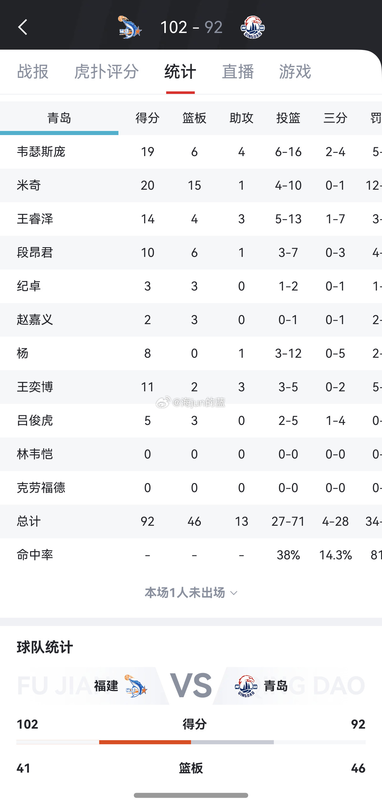 青岛客场对福建的比赛因为场馆漏雨打的一波三折，两次被迫暂停比赛清理雨水，让球员状