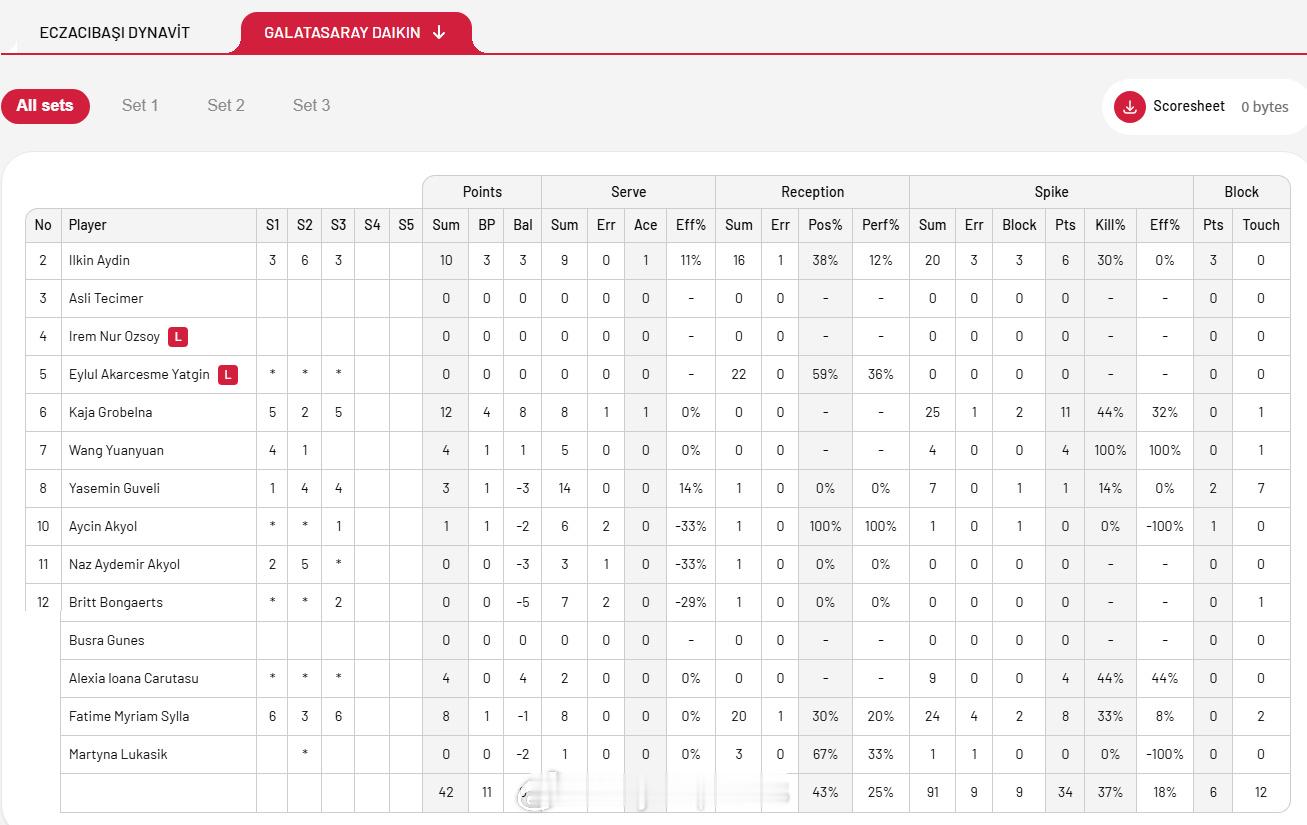 【土超女排加拉塔塞雷0-3伊萨王媛媛2局4分】国际排坛战报速递中国排球留洋动态