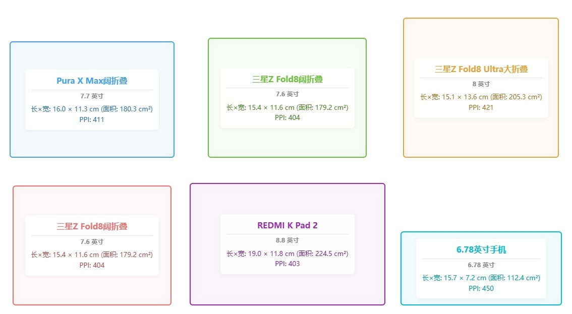 【屏幕大小与比例对比】：三星GalaxyZFold8阔折叠，与PuraX