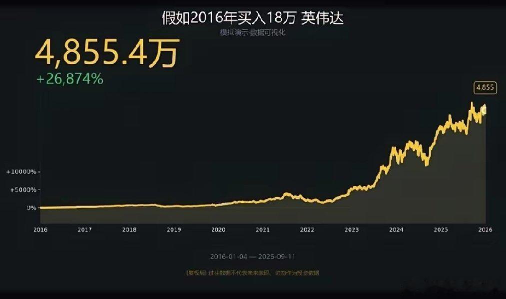 英伟达假如你2016年18万买入英伟达，现在值4855.4万。2016年，你就算