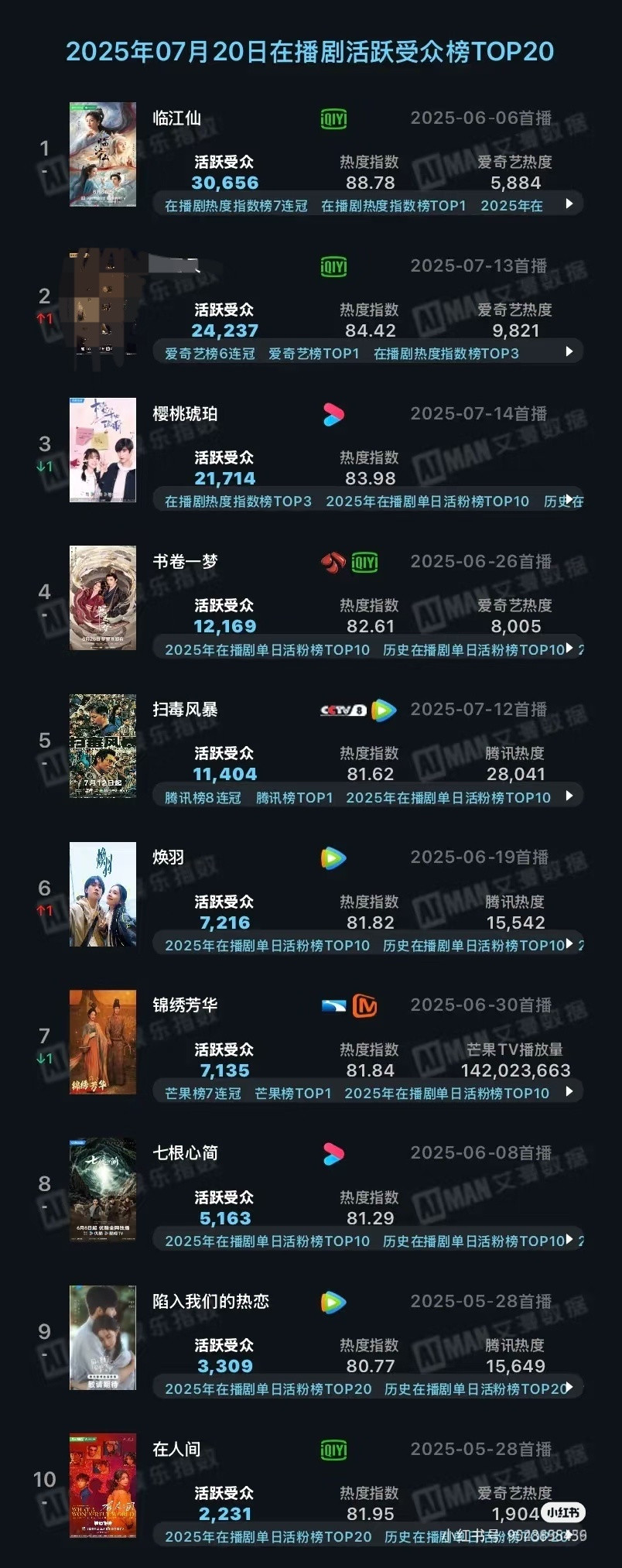 白鹿的临江仙都完结好久了，热播期也快结束了，但是依然登顶TOP1！这就是爱奇艺最
