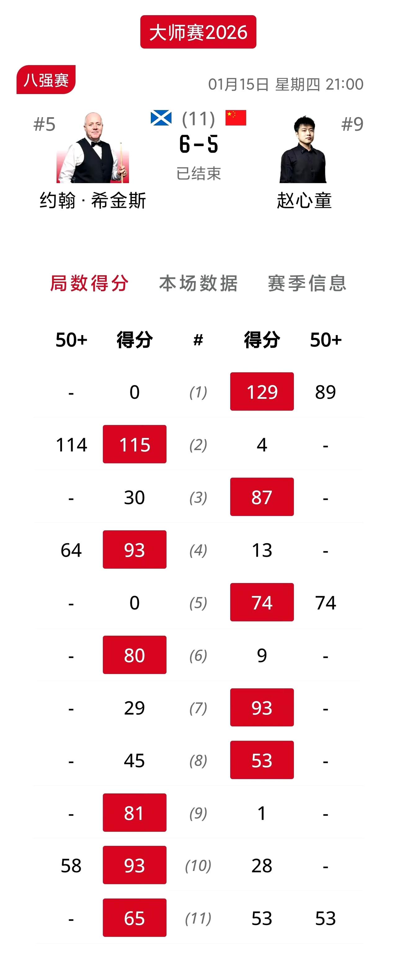 赵心童惨遭大逆转无缘半决赛！这比赛看的是真遗憾，眼看就要拿下了，最后一局一局被老