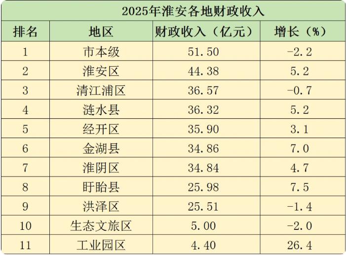 2025年淮安各地财政收入表现来了！淮安地方财政收入在2025年完成335.