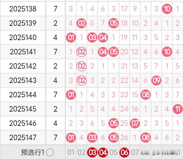 双色球25148期龙头凤尾分析25147期双色球龙头开出了1路号01，凤尾开出