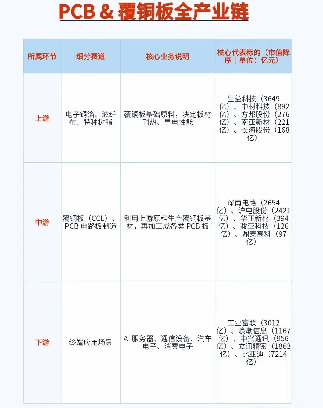 PCB覆铜板产业链很多人做科技赛道，只关注芯片、服务器整机，却忽略了电子硬件的