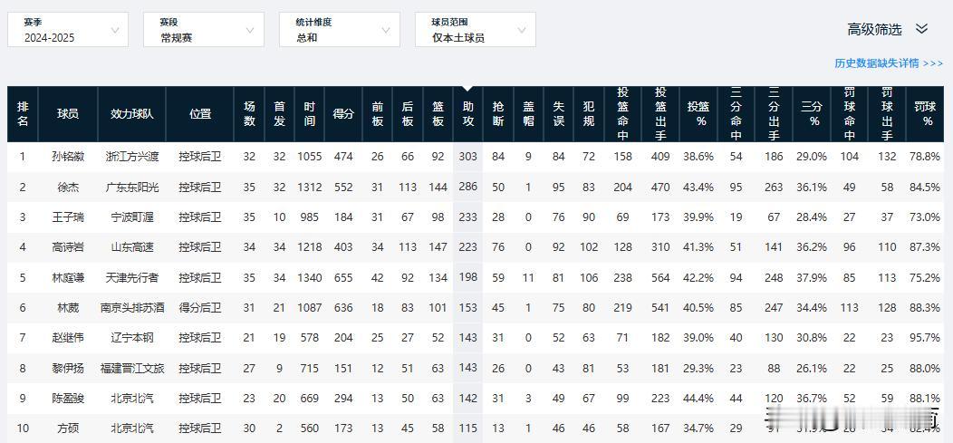 徐杰为什么会被球迷称为“小外援”，拿到CBA全明星票王，真实至名归吗？这里多说无