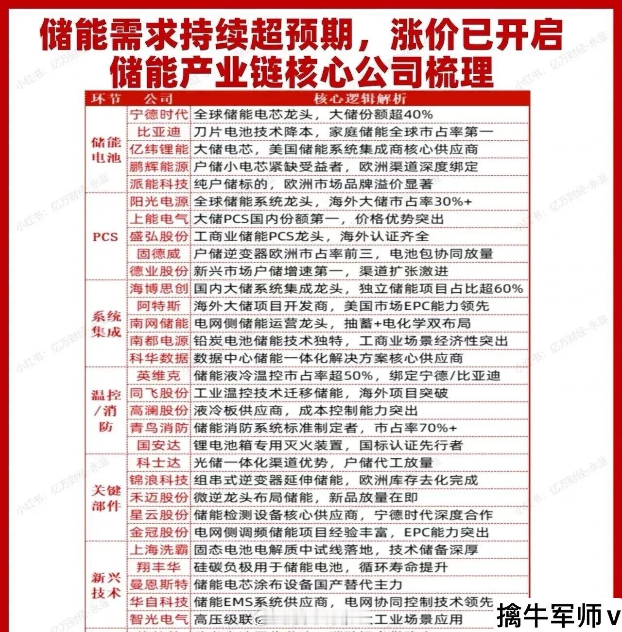 储能产业链综合分析与核心个股拆解一、产业链全景：政策+技术+需求三驱动储能产业