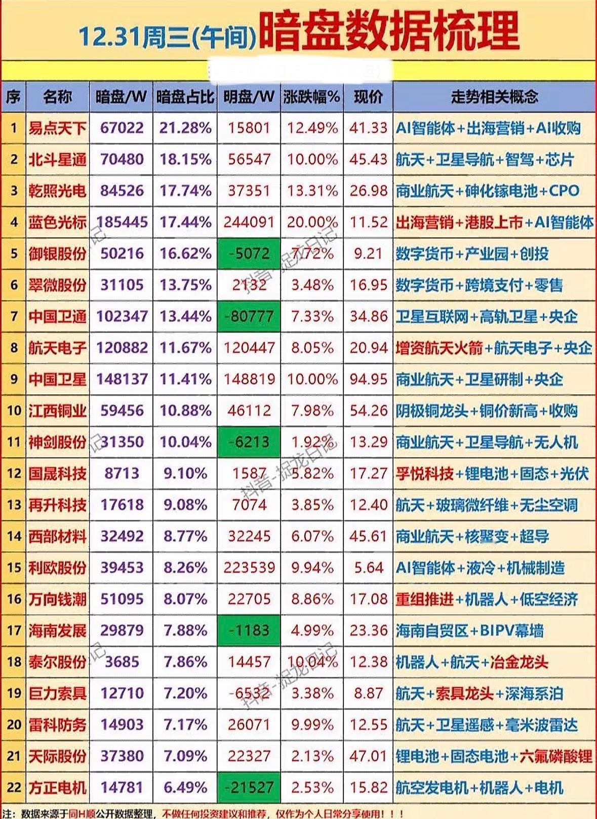 12.31周三暗盘数据梳理，带你揭秘暗盘交易的玄机！📈📊