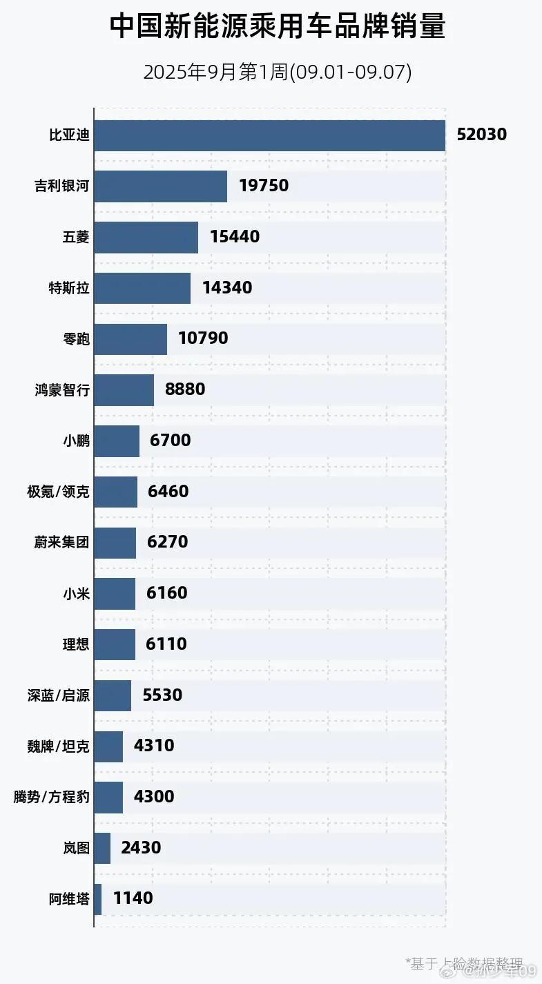 9月第一周新能源品牌销量整体下滑，新势力仅零跑过万，鸿蒙智行8900辆，小米62