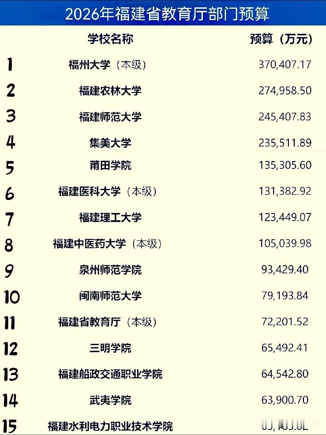 2026年福建省教育厅部门经费预算，福州大学37.04亿断层领先，高居省属高校榜