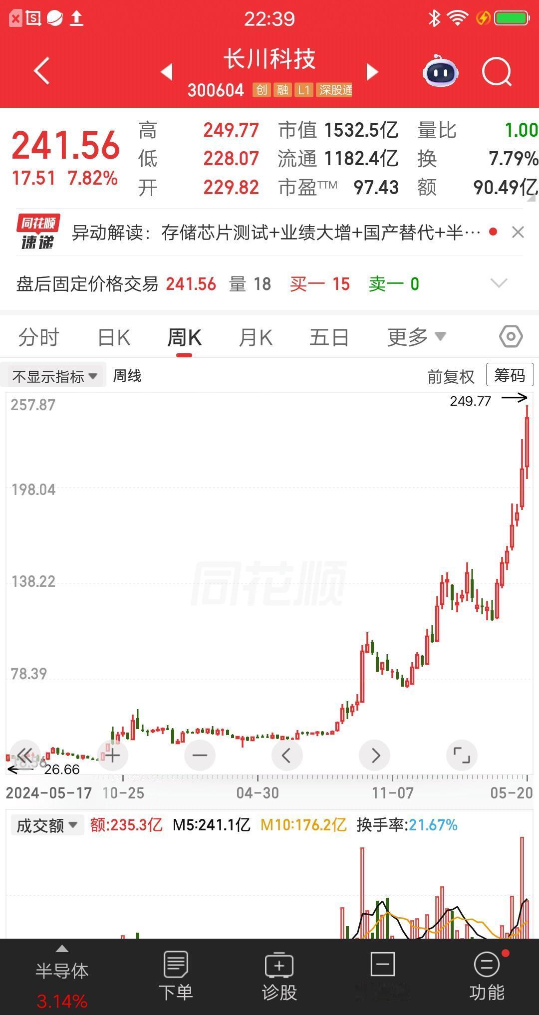 一位安徽的股民，37元建仓长川科技，大概买了20万块。这是他上班多年存的钱，一把