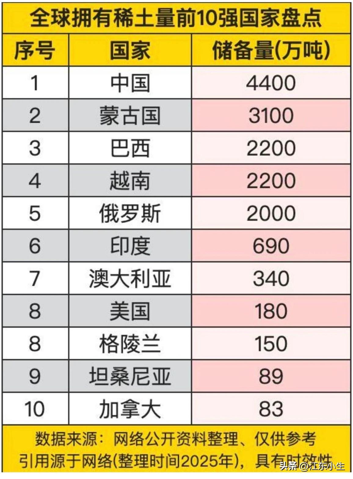 全球拥有稀士量前10强国家。