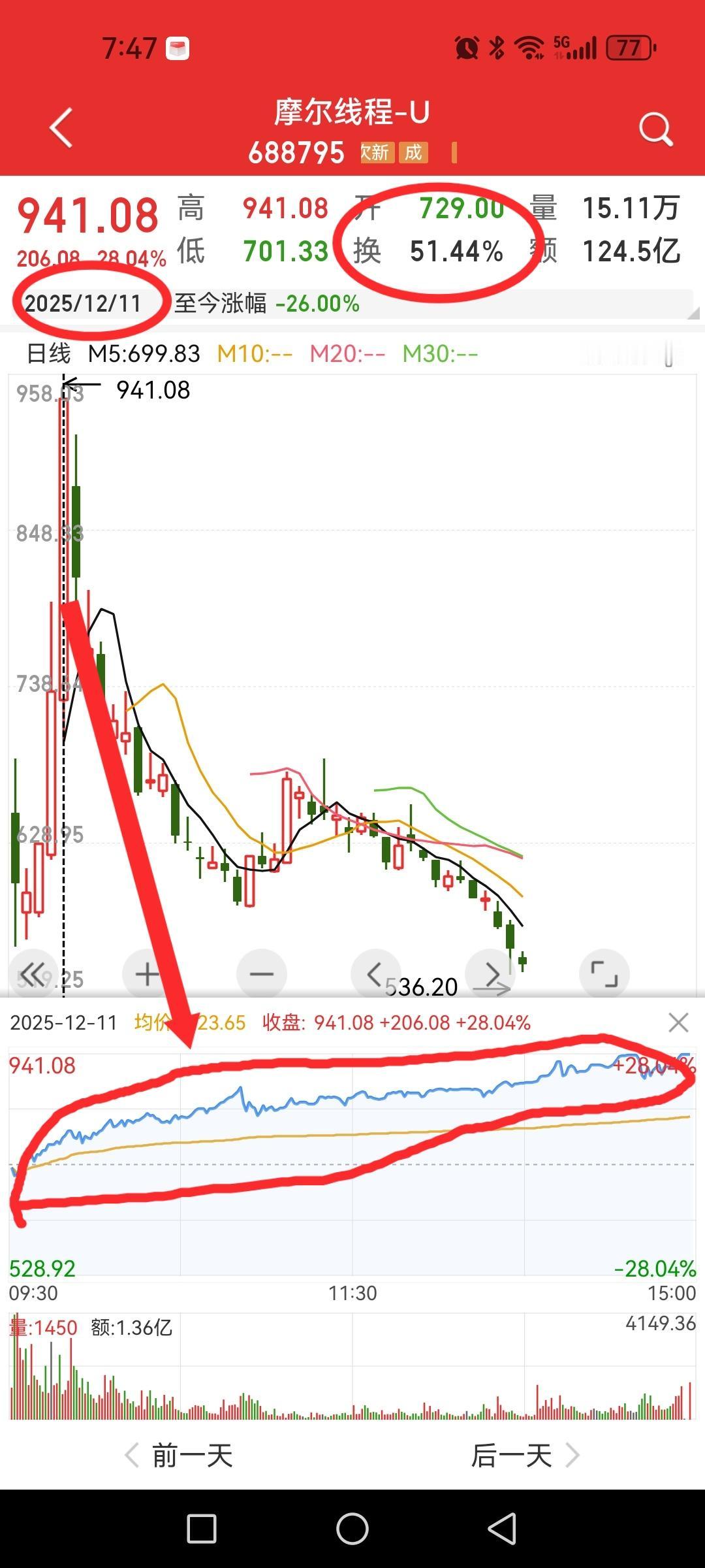 摩尔线程，十分好奇12月11日换手率超50%那天买进去的人现在可好？第二个好