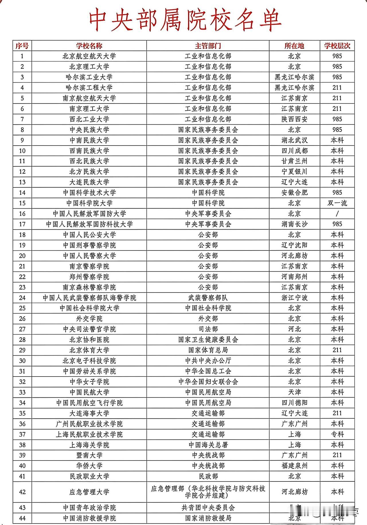 除了教育部直属高校外，这些学校也同样是中央部属高校！虽然有些是双非本科和专科，但