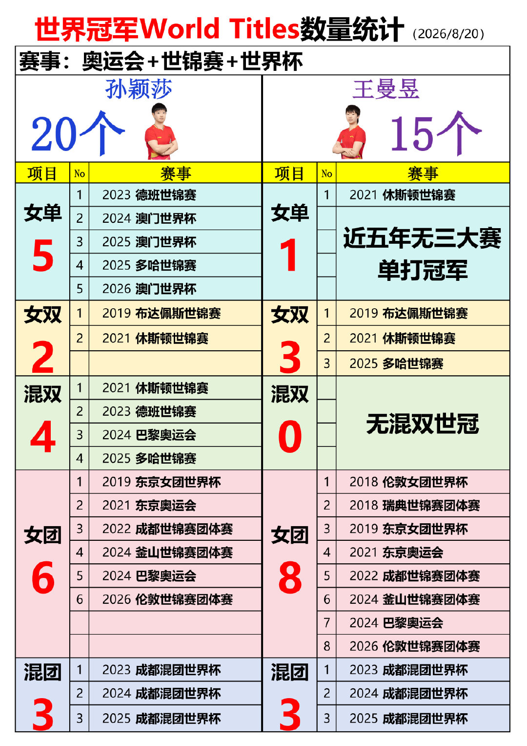 世界冠军WorldTitles数量统计（2026/8/20）孙颖莎20个，王曼昱15个​