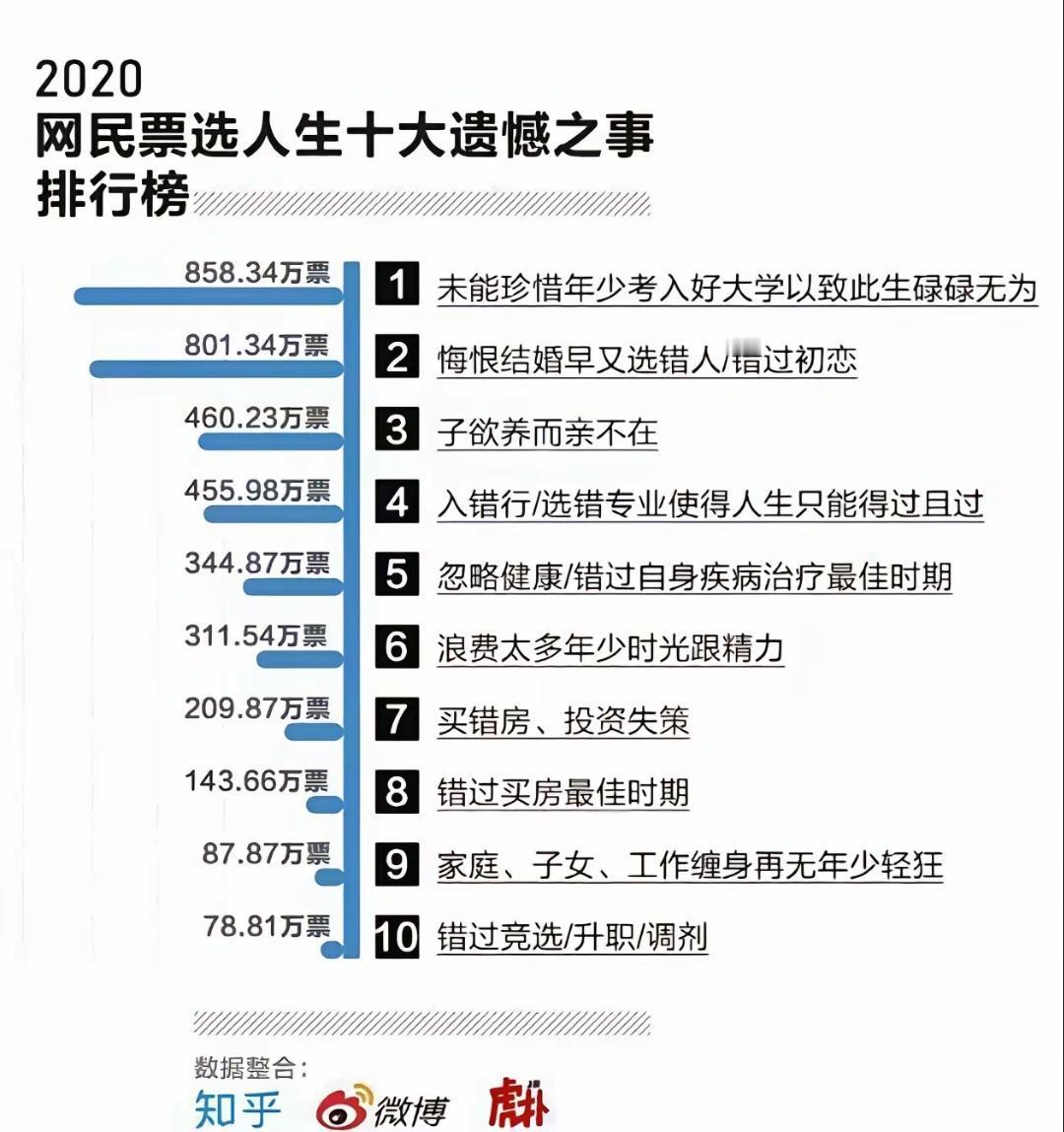 人生十大遗憾，多少也踩到些。​​​
