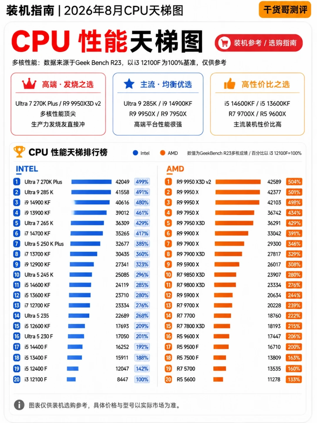 2026年8月CPU天梯图｜装机选购指南