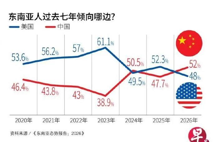 东南亚对东大支持率超过漂亮国。一句话，跟着我们有肉吃，我们是多少国家的第一大贸