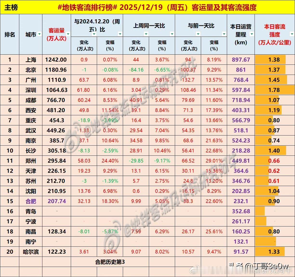 周五合肥地铁客流量达207万人次以上，历史第三高[呲牙笑][呲牙笑][呲牙笑]爆料
