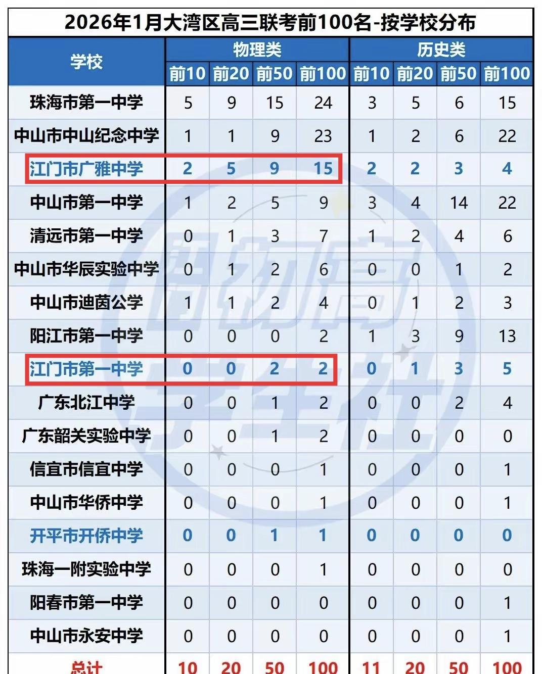 在广东城市里面私立中学比最好公立中学强的并不多见，但是江门广雅中学作为一个私立中