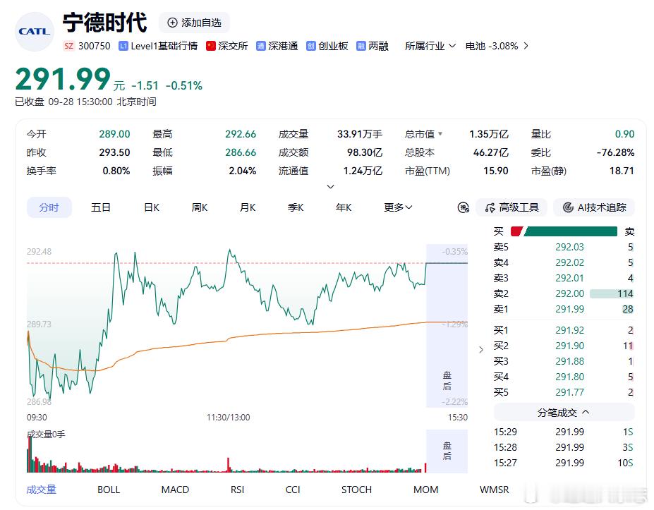 【#宁德时代开始去车化##车企去宁化宁德时代去车化#】当前，宁德时代股价持续承压，近两个月累计跌幅超