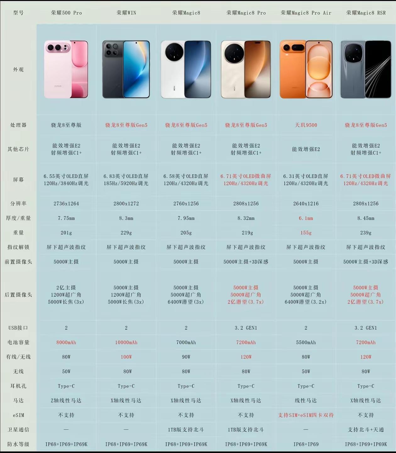 偷偷告诉大家一个内幕！已经确认了，再次强调一下！荣耀这波新机，属实是把“我全都