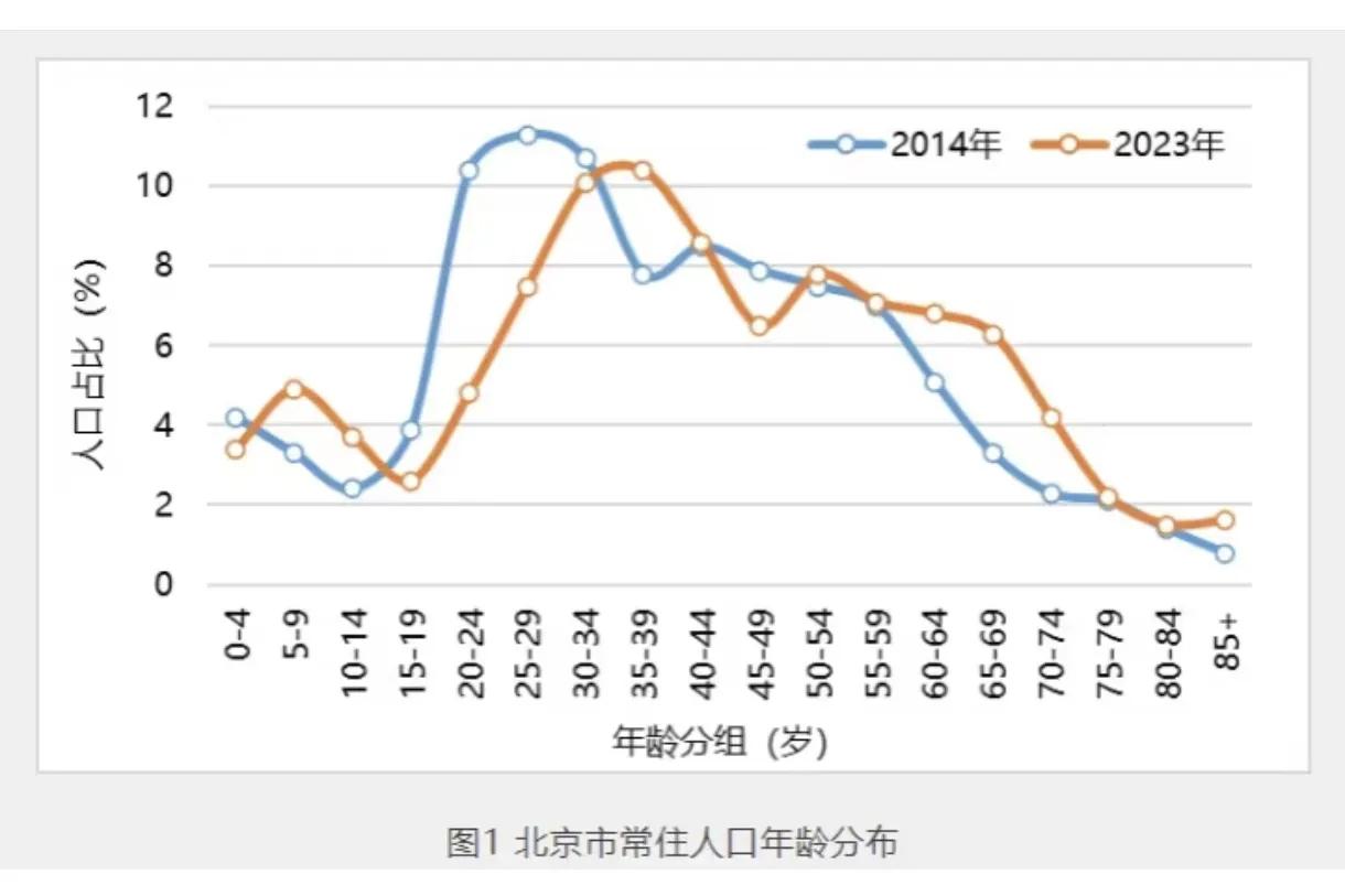 北京人口主力还是2000-2015年来北京最后成功留下来的新北京人，他们的孩子又