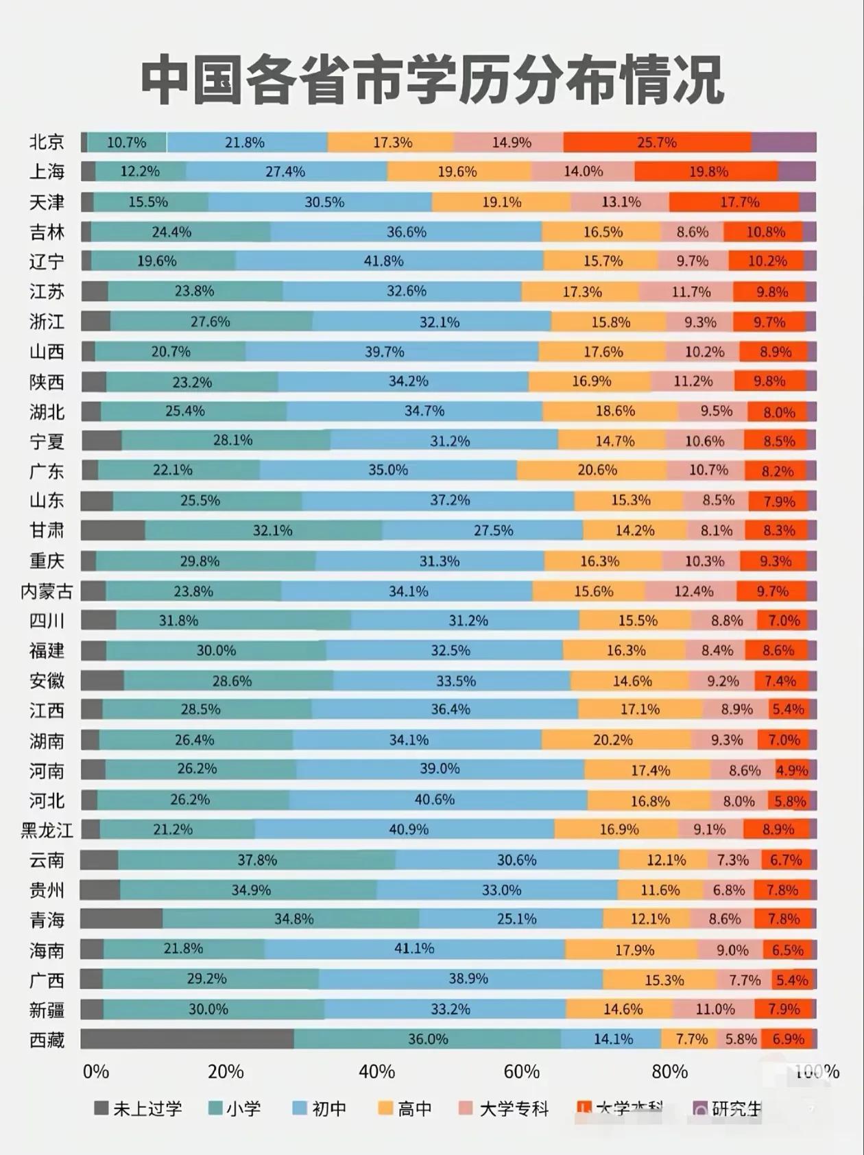 中国各省市学历分布情况来看看最高的是哪？从个图片中你发现了什么问题？