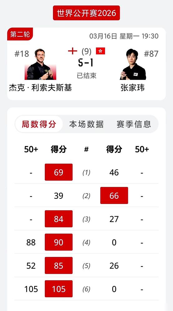 丁俊晖直通世锦赛的资格，这回可真悬了。两个追兵正紧盯着他，稍有不慎，就得去打残酷