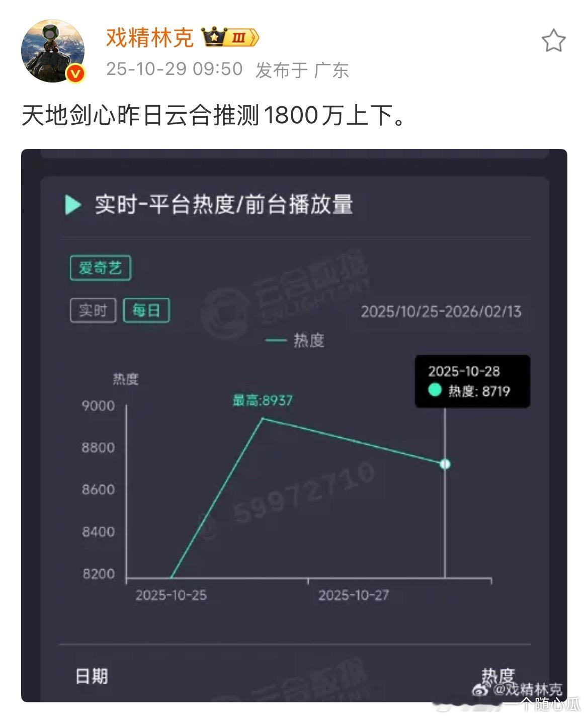 天地剑心云合推测只有1800万上下了，今天好像又砸几万云包场​​​