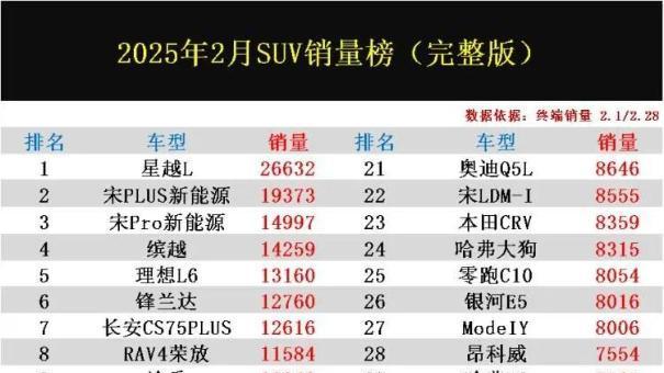 2月SUV销量大地震! 特斯拉痛失王座 国产黑马杀疯了