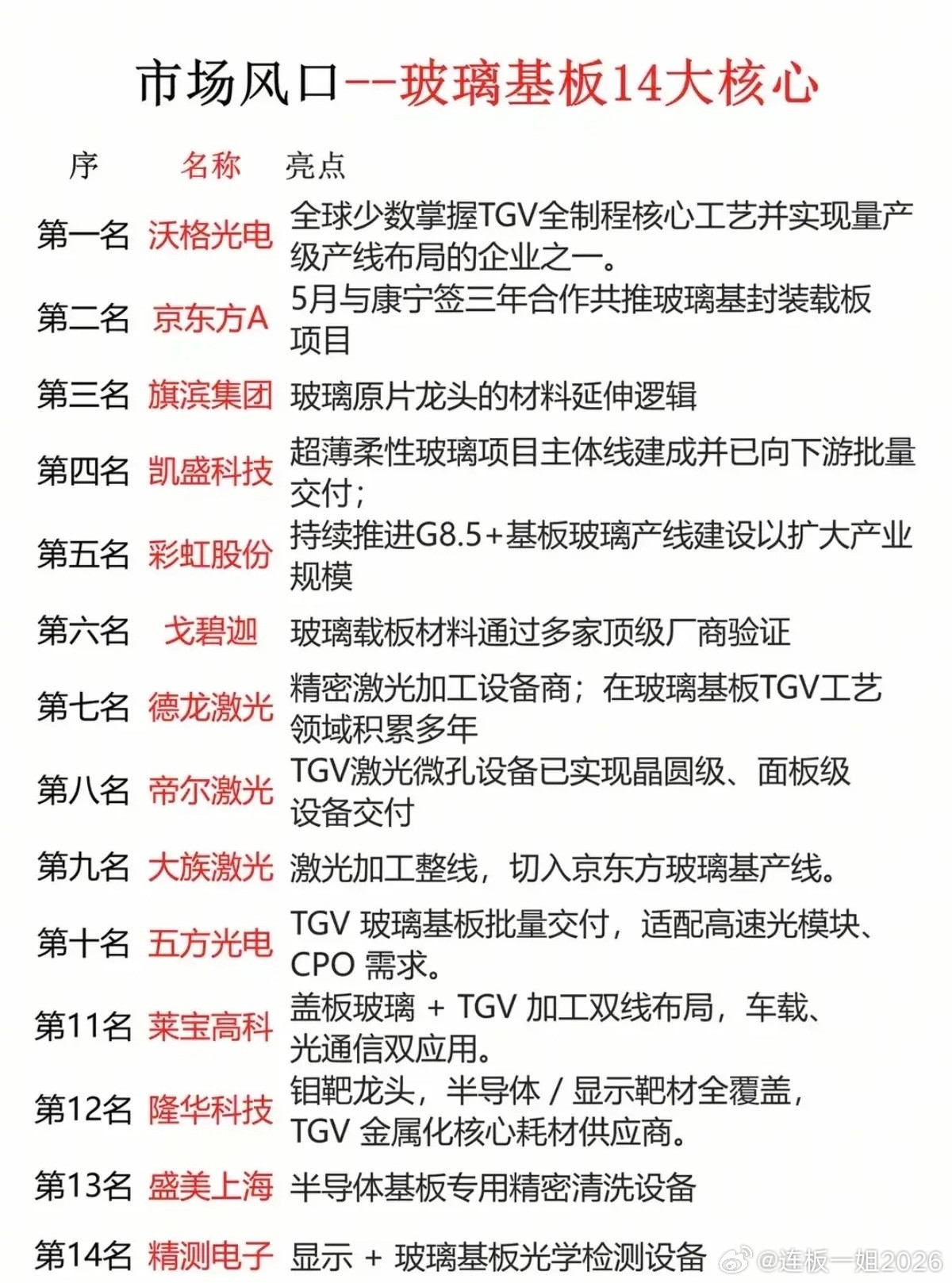玻璃基板赛道彻底火了！14只核心个股一次捋清，整条产业链全覆盖！