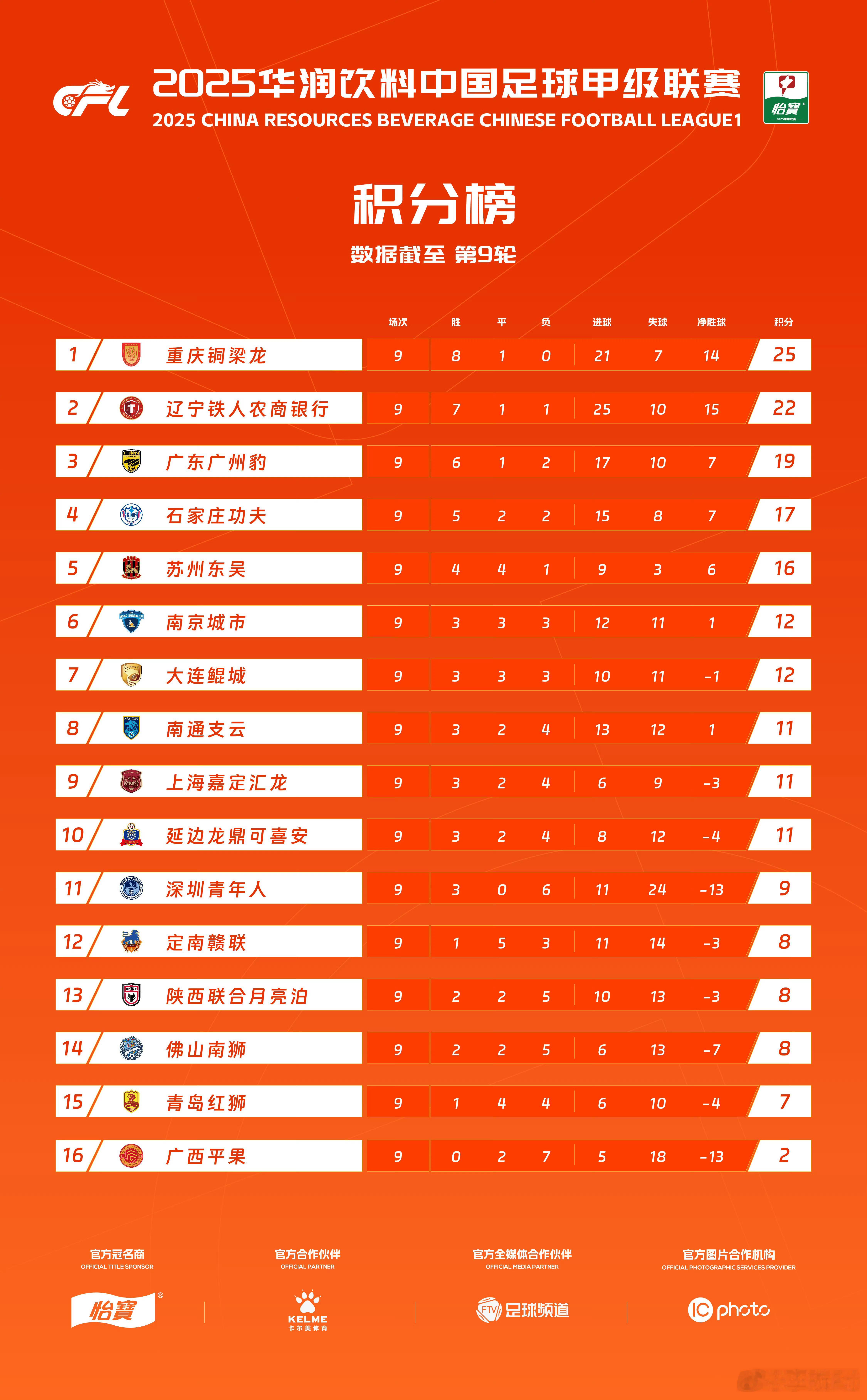 广西平果9轮2分，真的要锁定降级名额了吗？这个是上赛季冲击中超的球队呀。​​​