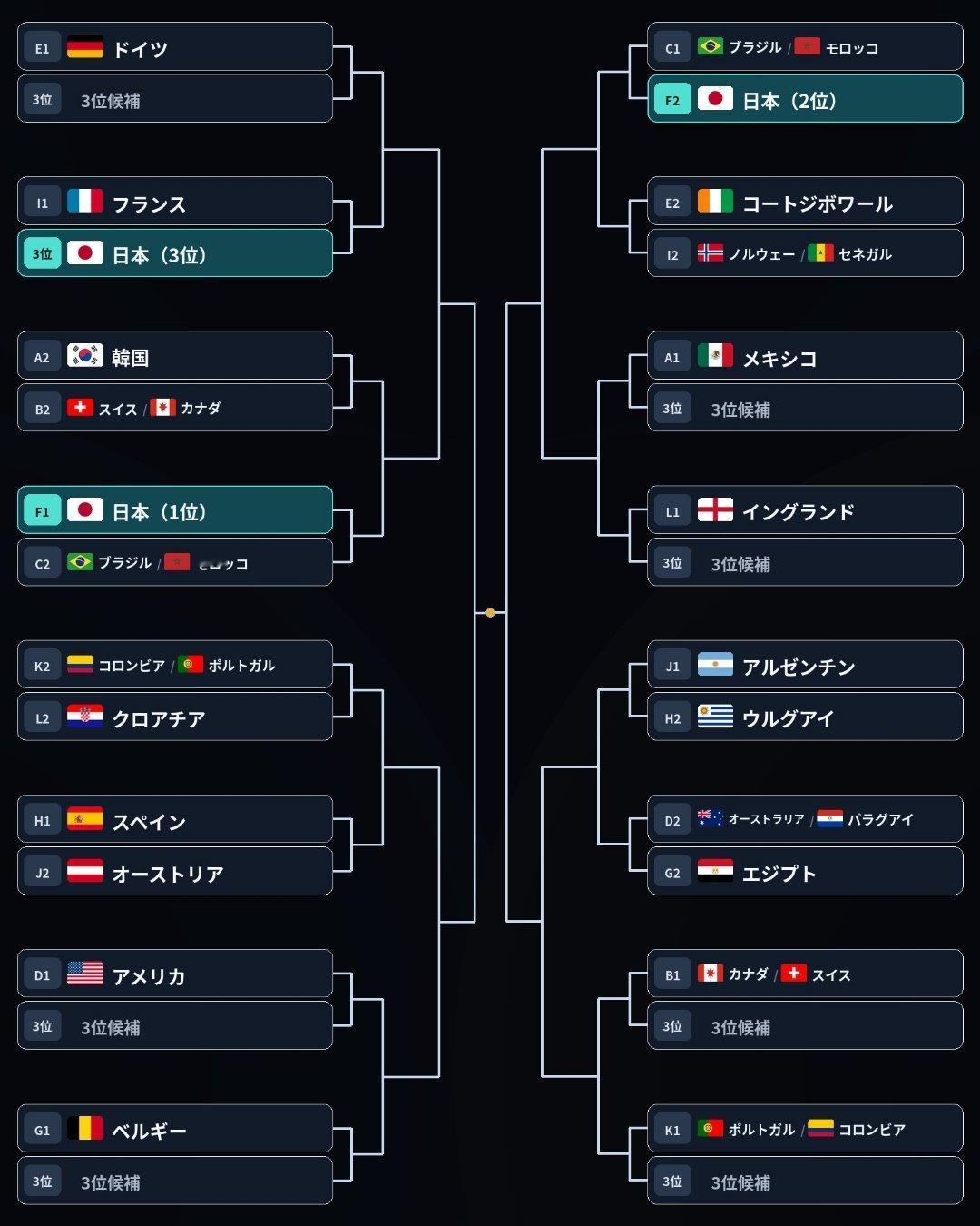 以下是基于日本队🇯🇵可能排名所推演的晋级对阵形势👇🏻无论最终排名小