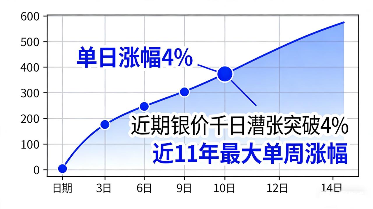 比黄金还疯狂！白银价格飙升背后暗藏信号一觉醒来，白银市场彻底沸腾！近日银价单