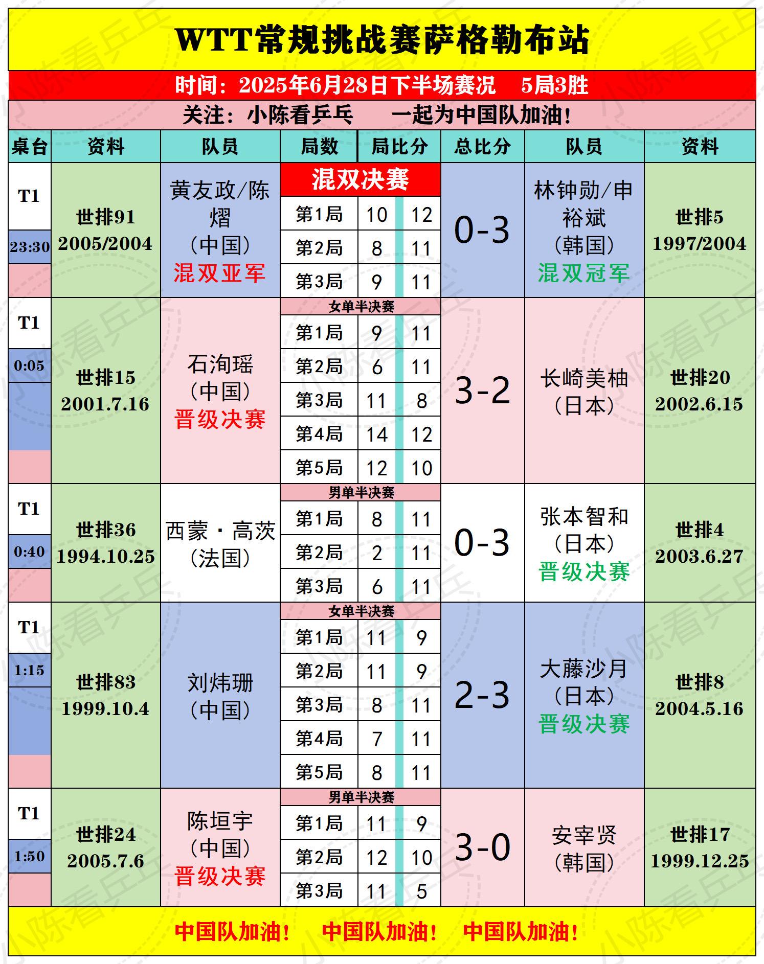 WTT萨格勒布常规挑战赛28下半场赛况。WTT萨格勒布常规挑战赛6月2...